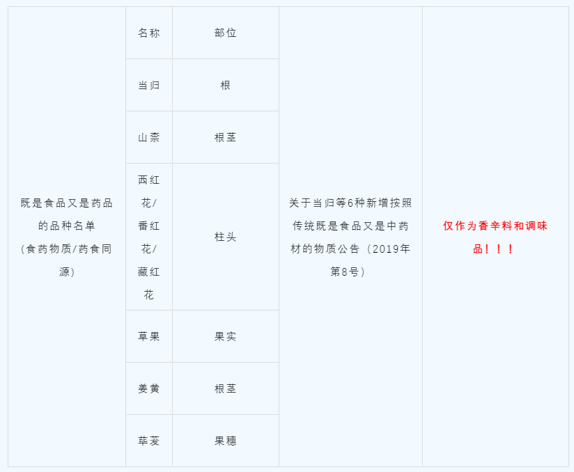 哪些“食品原料”可以用，哪些“食品原料”不能吃？餐饮选择研发原料时需要注意了，触犯食品安全法的罚款金额还不低。